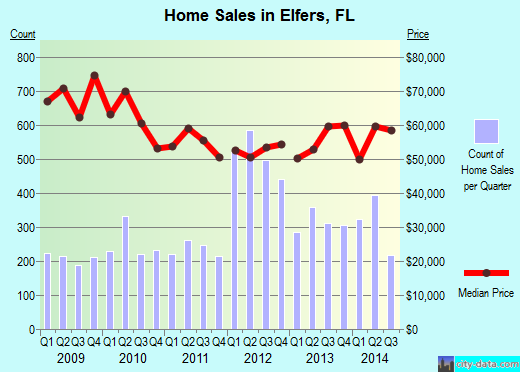 Elfers,FL real estate house value index trend