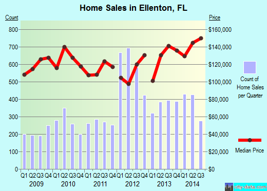 Ellenton,FL real estate house value index trend