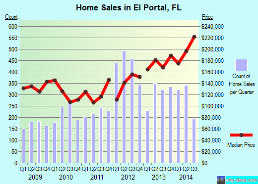El Portal,FL real estate house value index trend