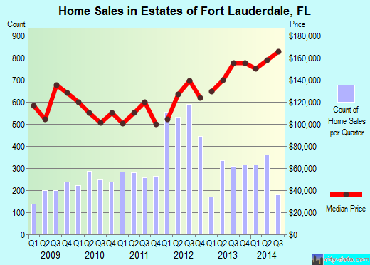 Estates of Fort Lauderdale,FL real estate house value index trend