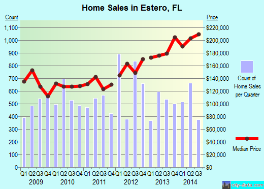 Estero,FL real estate house value index trend