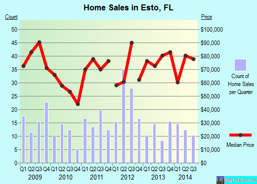 Esto,FL real estate house value index trend