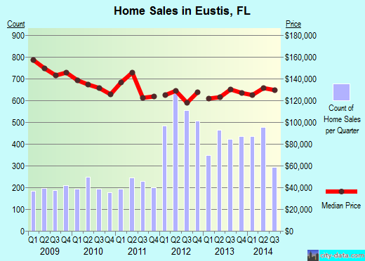 Eustis,FL real estate house value index trend