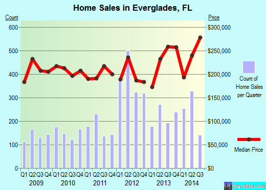 Everglades,FL real estate house value index trend