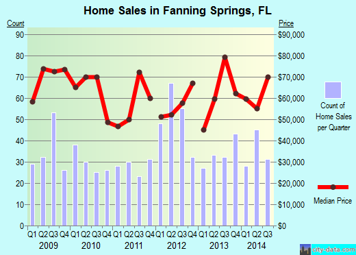 Fanning Springs,FL real estate house value index trend