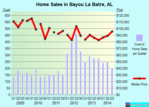 Bayou La Batre,AL real estate house value index trend