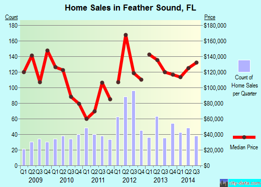 Feather Sound,FL real estate house value index trend