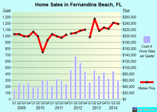 Fernandina Beach,FL real estate house value index trend