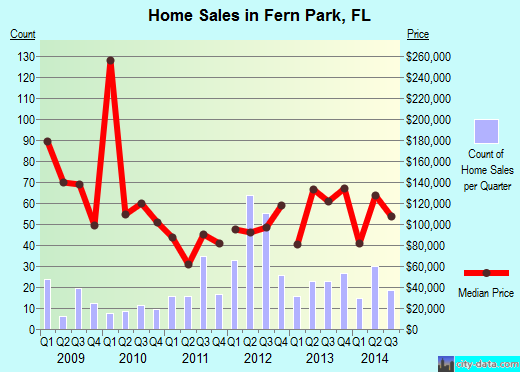 Fern Park,FL real estate house value index trend
