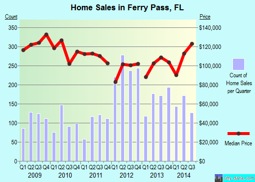 Ferry Pass,FL real estate house value index trend