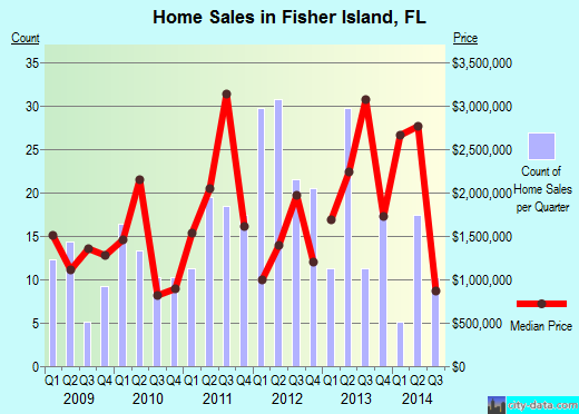 Fisher Island,FL real estate house value index trend