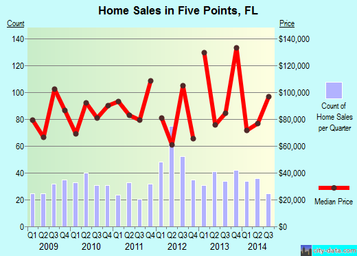 Five Points,FL real estate house value index trend