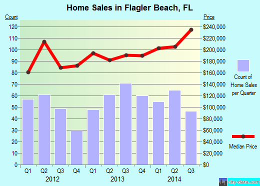 Flagler Beach,FL real estate house value index trend