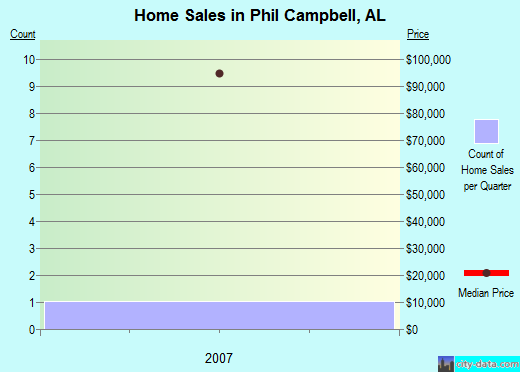 Phil Campbell,AL real estate house value index trend