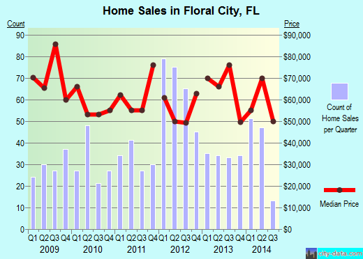 Floral City, FL index of house prices