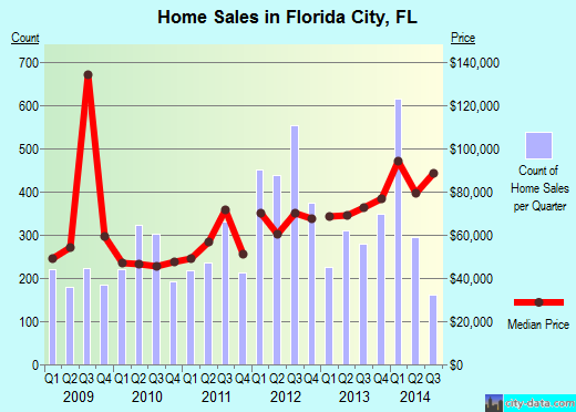 Florida City,FL real estate house value index trend