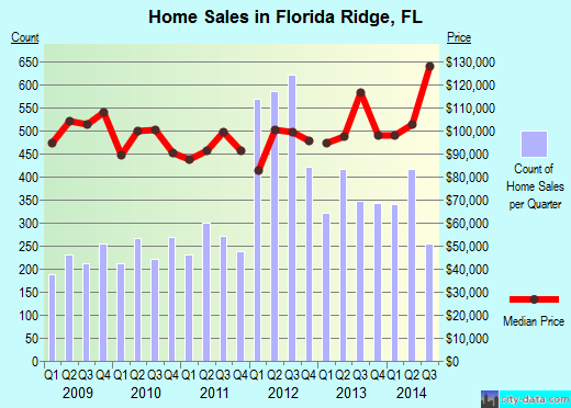 Florida Ridge,FL real estate house value index trend