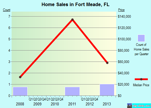 Fort Meade,FL real estate house value index trend