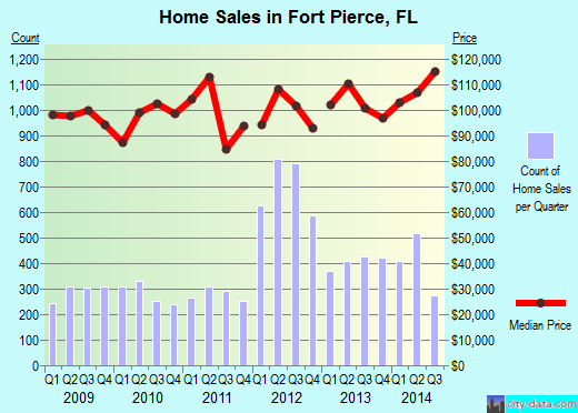 Fort Pierce,FL real estate house value index trend
