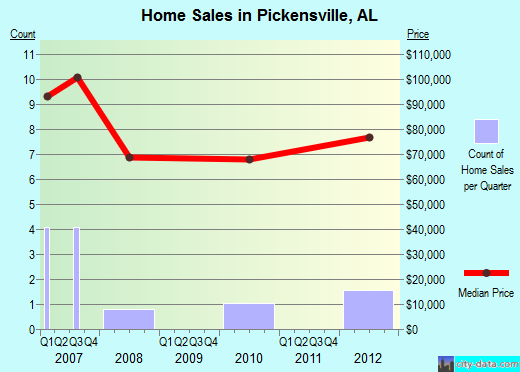 Pickensville,AL real estate house value index trend