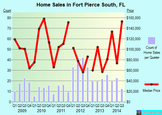 Fort Pierce South,FL real estate house value index trend