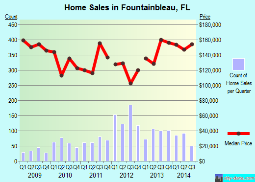 Fountainbleau,FL real estate house value index trend