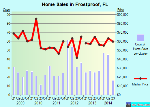 Frostproof,FL real estate house value index trend