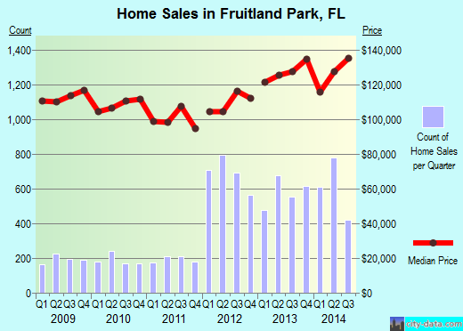 Fruitland Park,FL real estate house value index trend