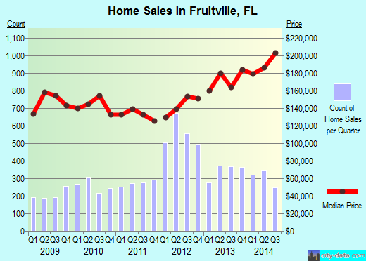 Fruitville,FL real estate house value index trend