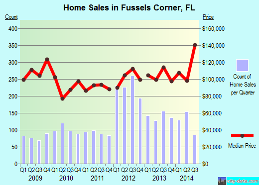Fussels Corner,FL real estate house value index trend