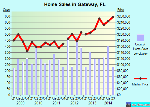 Gateway,FL real estate house value index trend