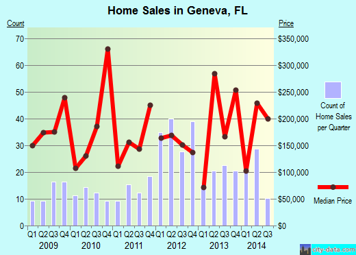Geneva,FL real estate house value index trend