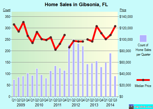Gibsonia,FL real estate house value index trend