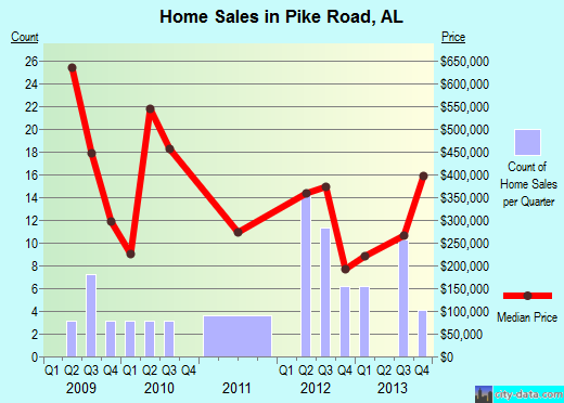 Pike Road,AL real estate house value index trend