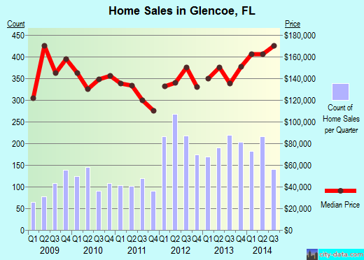 Glencoe,FL real estate house value index trend