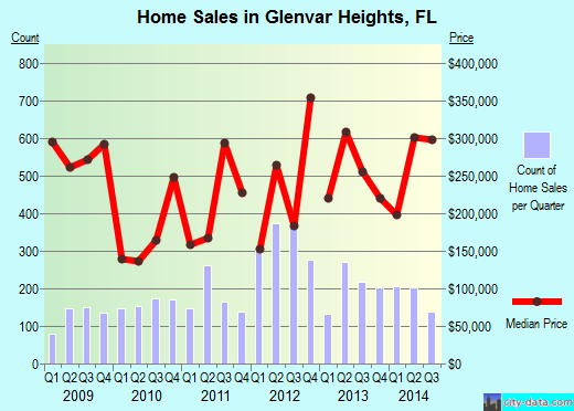 Glenvar Heights,FL real estate house value index trend
