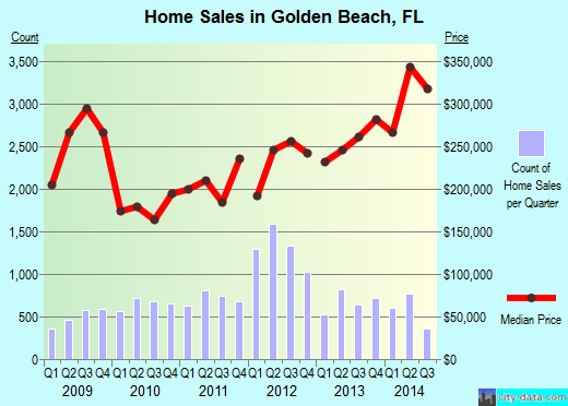 Golden Beach,FL real estate house value index trend