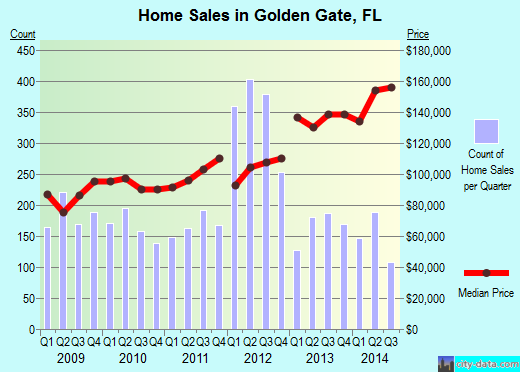 Golden Gate,FL real estate house value index trend