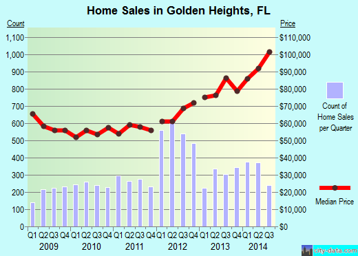 Golden Heights,FL real estate house value index trend