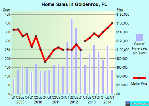 Goldenrod,FL real estate house value index trend