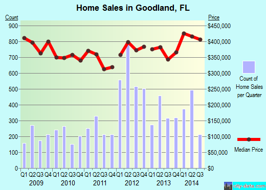 Goodland,FL real estate house value index trend