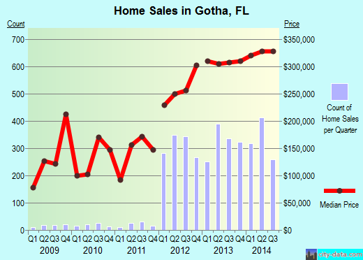 Gotha,FL real estate house value index trend