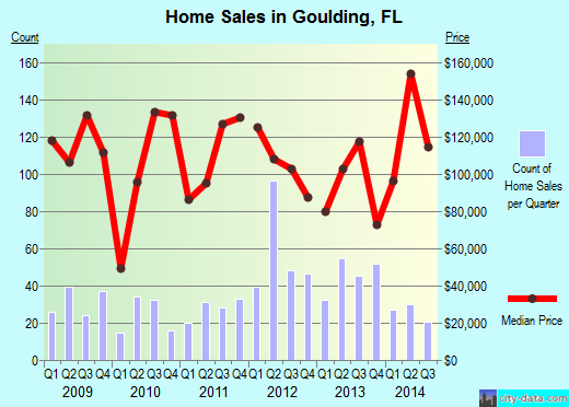 Goulding,FL real estate house value index trend