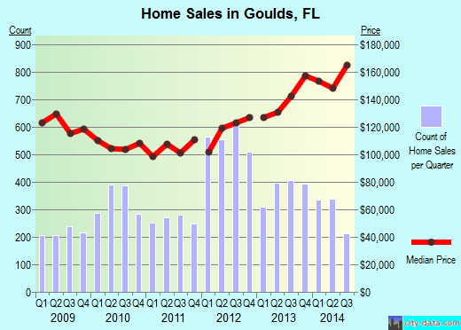 Goulds,FL real estate house value index trend