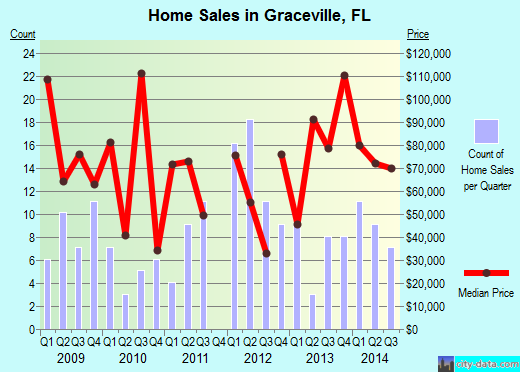 Graceville,FL real estate house value index trend
