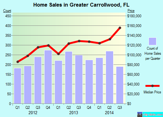Greater Carrollwood,FL real estate house value index trend