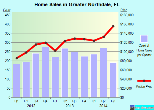 Greater Northdale,FL real estate house value index trend