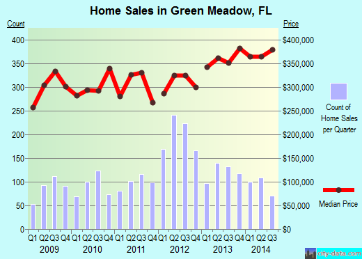 Green Meadow,FL real estate house value index trend