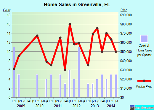 Greenville,FL real estate house value index trend