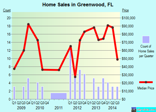 Greenwood,FL real estate house value index trend